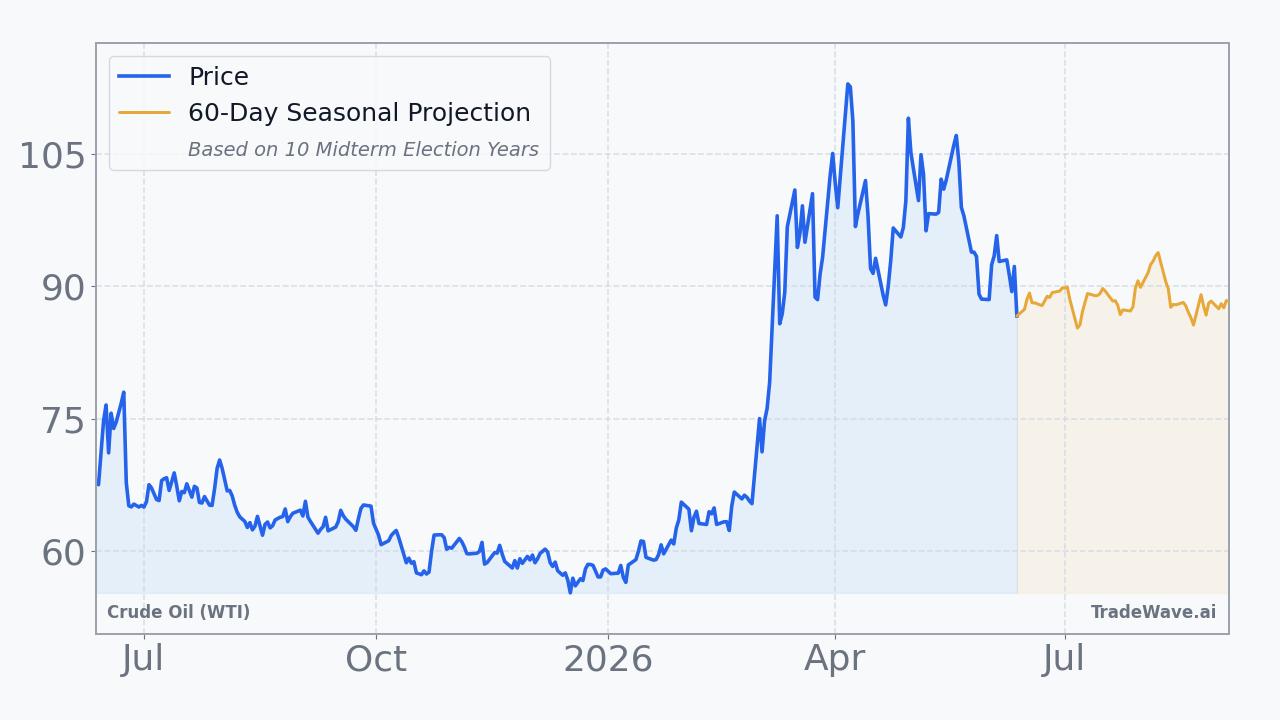 Crude Oil (WTI) Seasonal Projection
