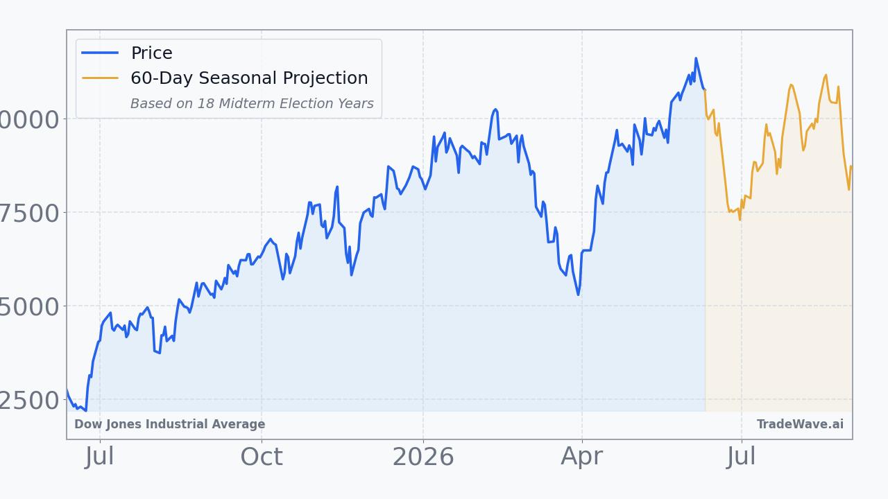 Dow Jones Industrial Average Seasonal Projection