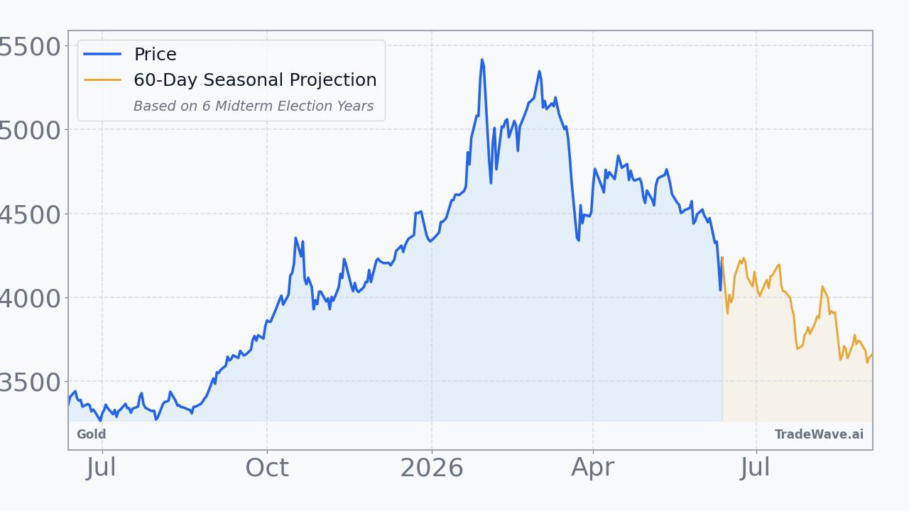 Gold Seasonal Projection