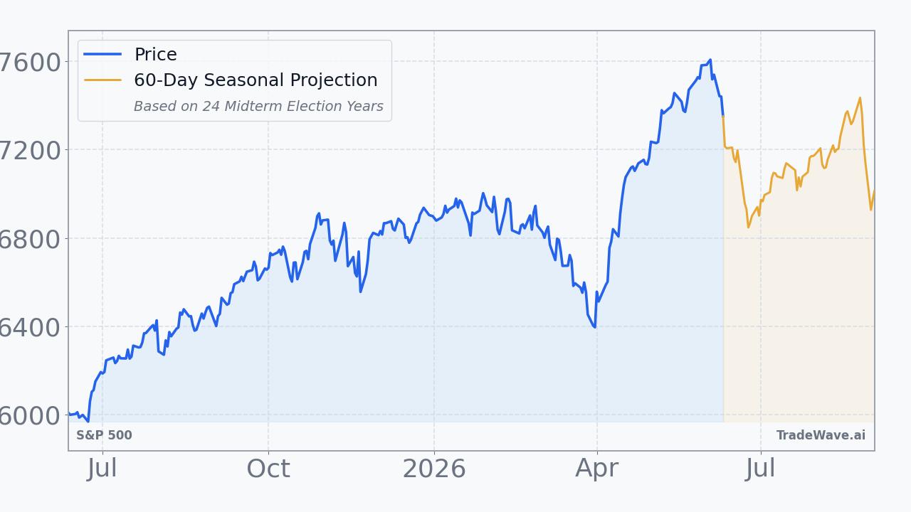 S&P 500 Seasonal Projection