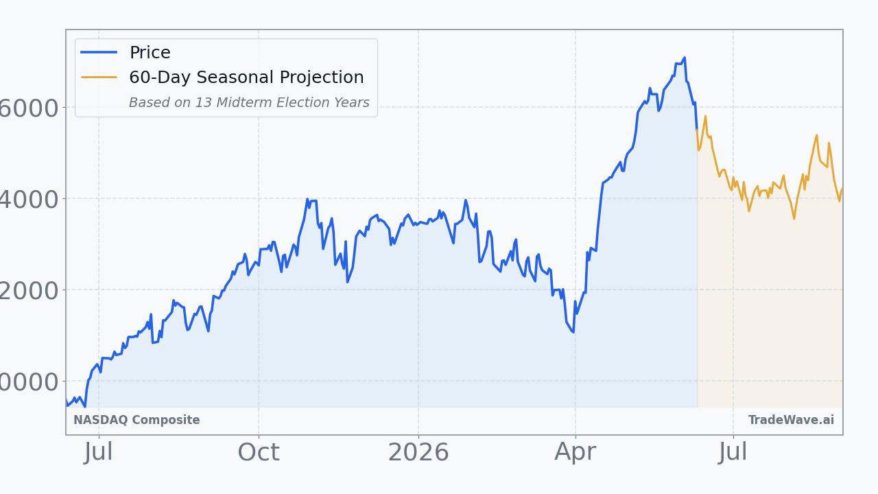 NASDAQ Composite Seasonal Projection