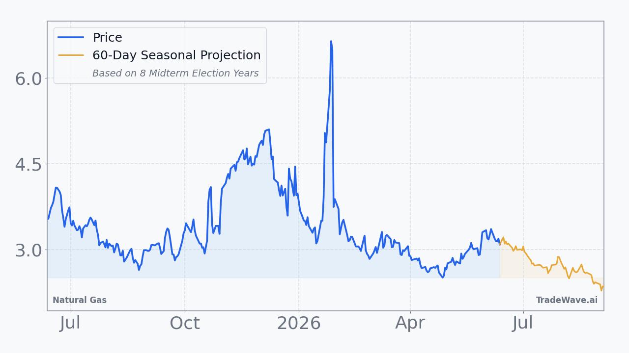 Natural Gas Seasonal Projection