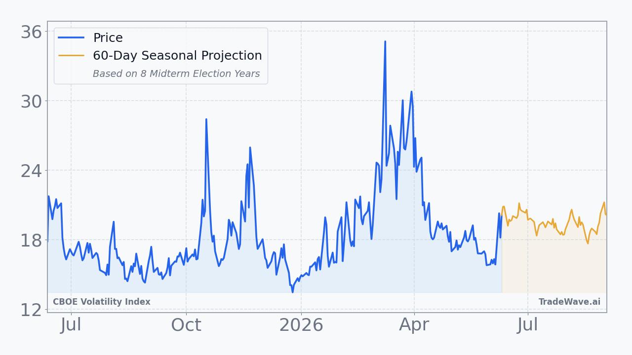 CBOE Volatility Index Seasonal Projection